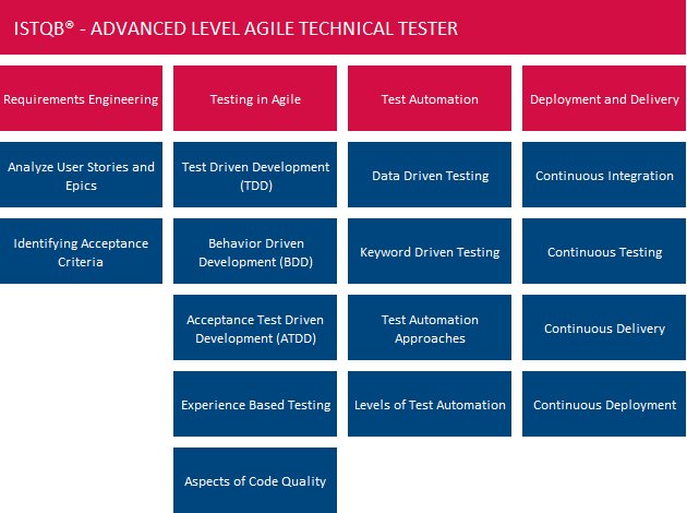 advanced-level-agile-technical-tester-blocks-upd